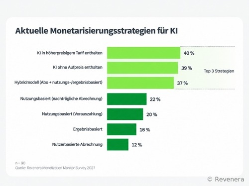 2027 Revenera Monetization Monitor: Neue Umfrage stellt bisherige Annahmen bezüglich Monetarisierung  von KI-Anwendungen in Frage