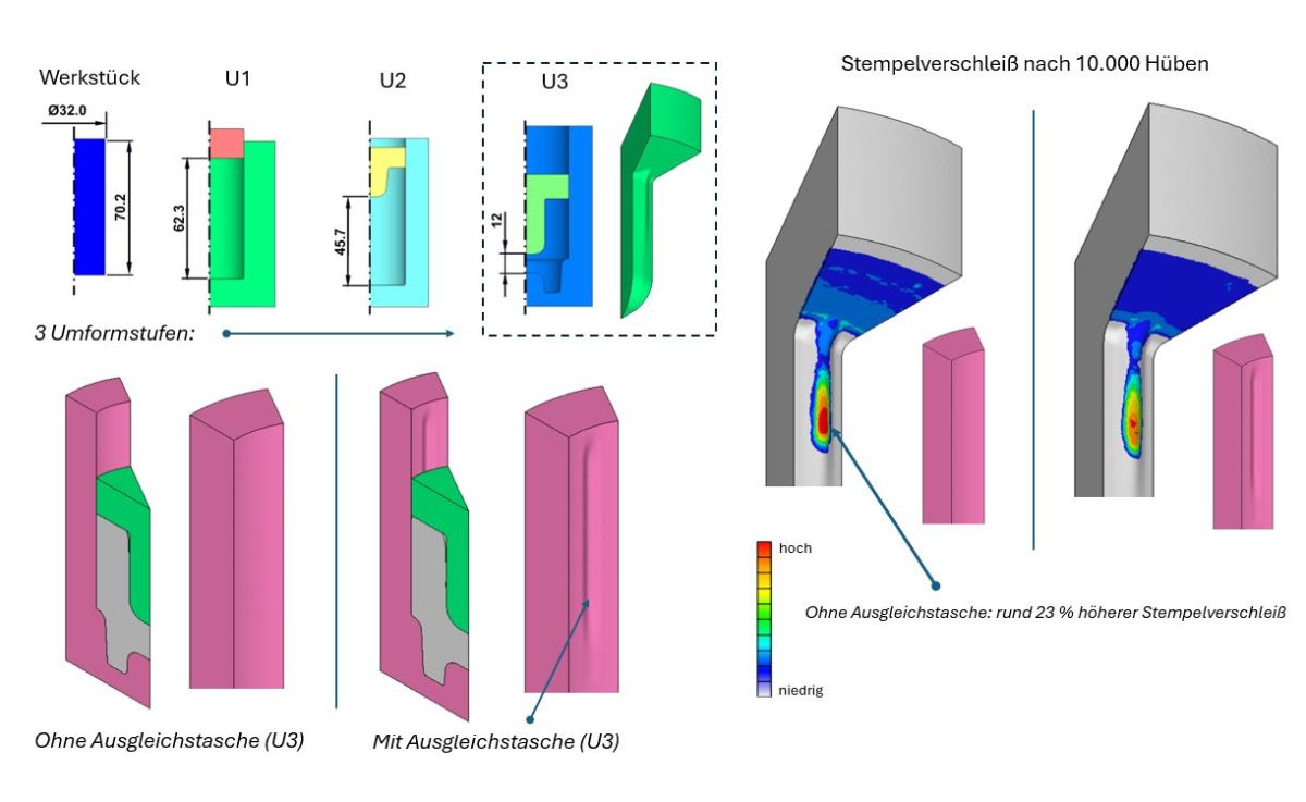 Ausgleichstasche in der Matrize senkt Stempelverschleiß – ohne Geometrieänderung rund 23 % höher