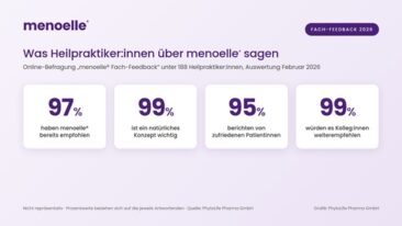 Befragung unter 188 Heilpraktiker:innen: 99 Prozent würden menoelle® Kolleg:innen weiterempfehlen