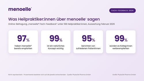 Befragung unter 188 Heilpraktiker:innen: 99 Prozent würden menoelle® Kolleg:innen weiterempfehlen