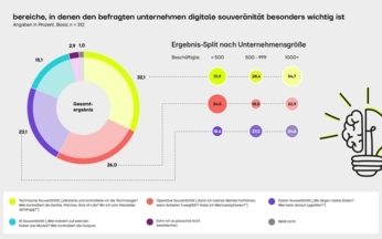 Digitale Souveränität im Mittelstand