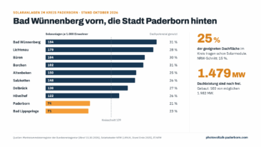 Drei Viertel der Dächer im Kreis Paderborn noch ohne Solaranlage