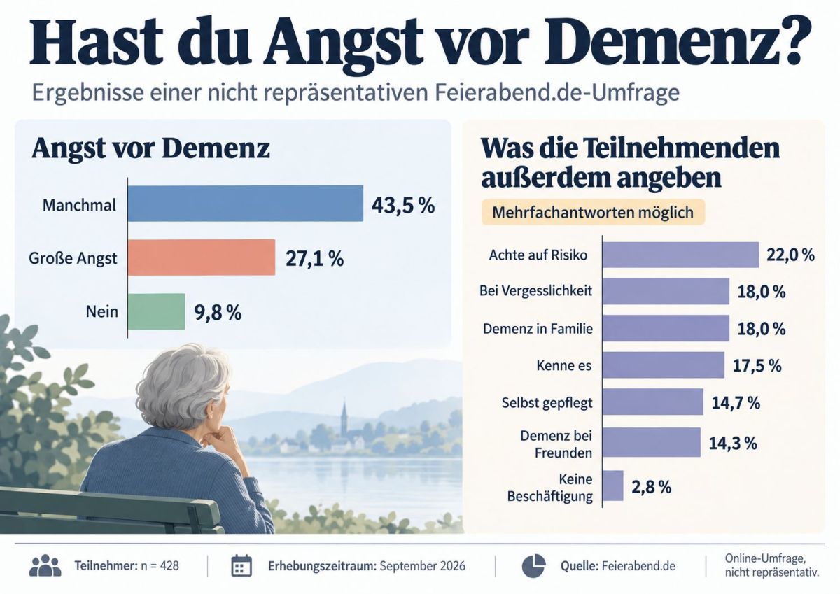 Feierabend.de Umfrage: Mehr als 70% haben Angst vor Demenz