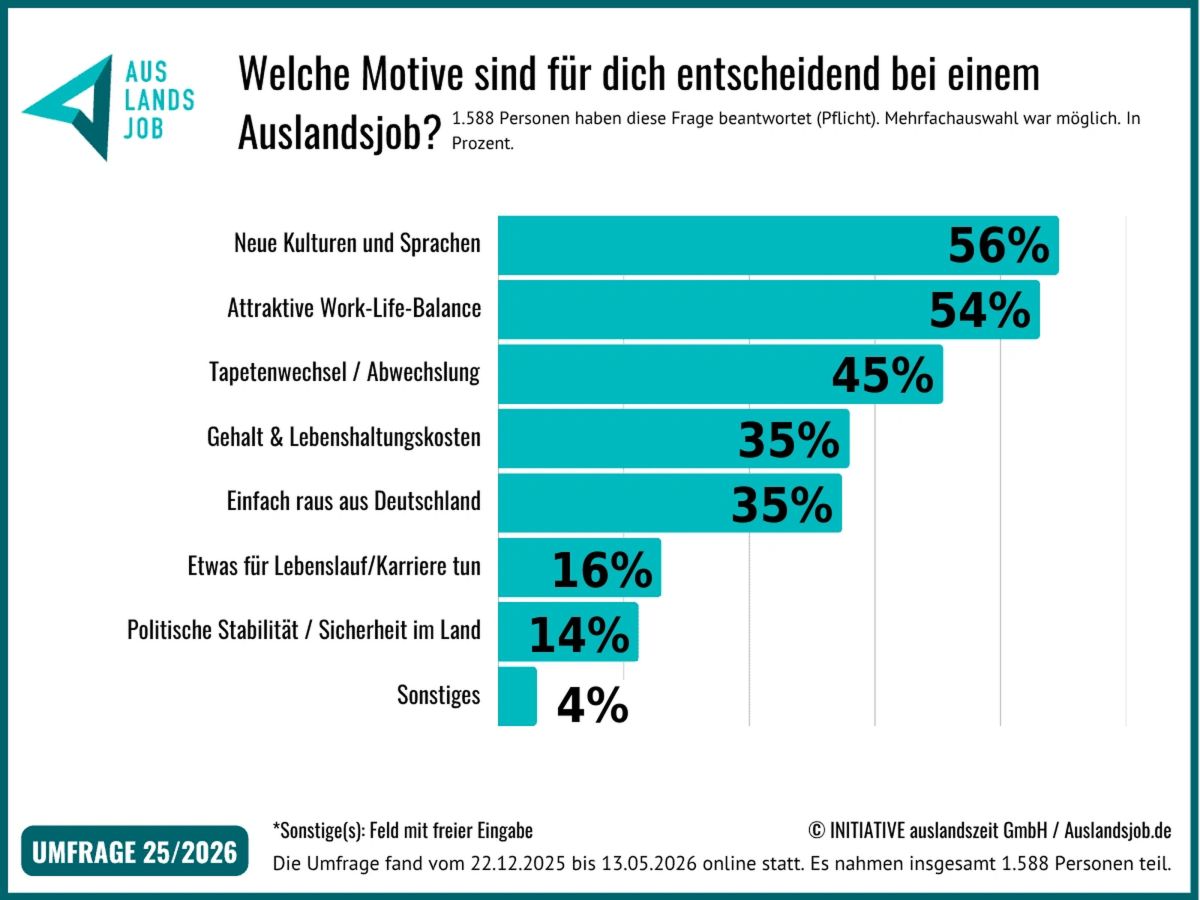 Global-Mobility-Studie: Beim Auslandsjob ist Lebensqualität wichtiger als die Karriere