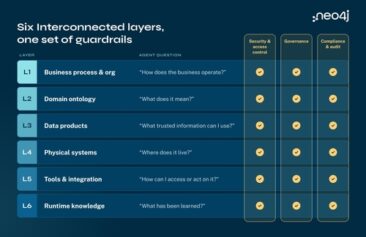 Graph-Intelligence-Plattform: Neo4j Context Engine für zuverlässige KI