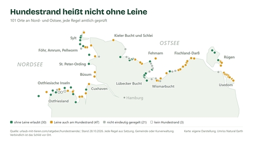 Hundestrand heißt nicht ohne Leine