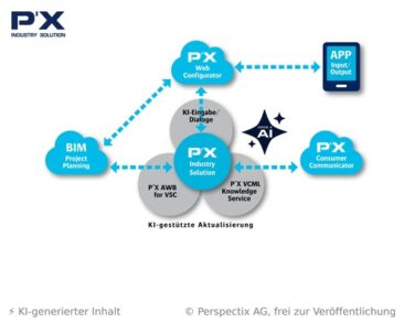 Open4AI: Perspectix öffnet Entwicklung und Pflege ihrer Produktkonfiguratoren für KI