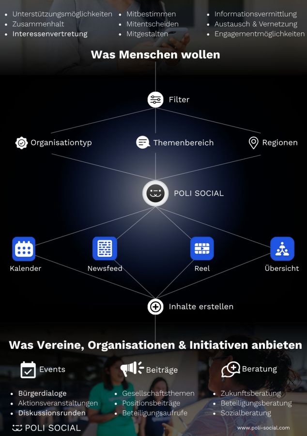 POLI SOCIAL: Digitale Plattform hält Einzug in Städte, Bildungseinrichtungen und Institute